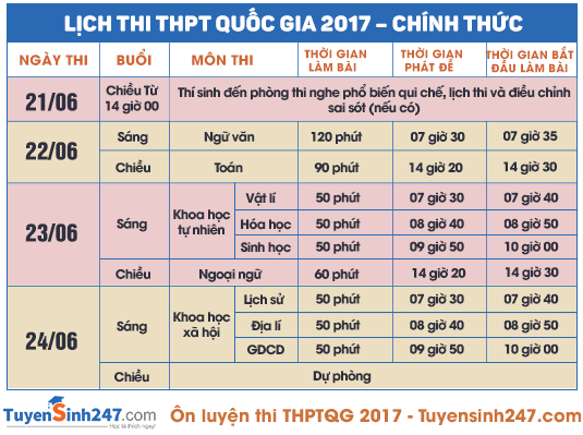 quy-trinh-thi-thpt-quoc-gia-va-xet-dh-2017-1_1488776524_1