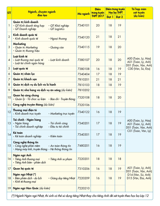 Đại học Kinh tế tài chính TPHCM công bố phương án tuyển sinh 2018