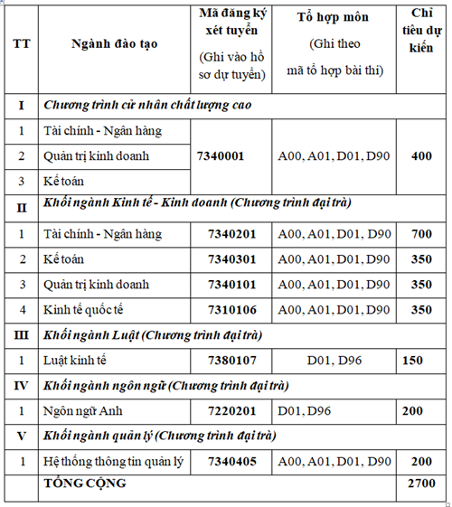 Trường ĐH Ngân hàng TP.HCM không tuyển sinh liên thông ĐH chính quy