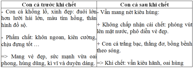 Soạn văn 12 tập 2: Ông già và biển cả (Hê-Minh-Uê)