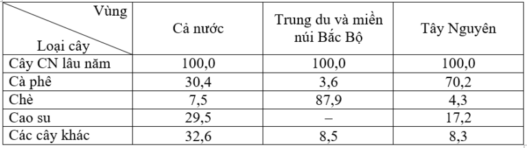 Địa lí các vùng kinh tế: Bài 38 -Thực hành: So sánh về cây công nghiệp lâu năm và chăn nuôi gia súc lớn giữa vùng Tây Nguyên với Trung du và miền núi Bắc Bộ