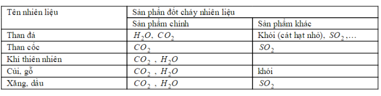 Chương 9 – Bài 43: Hóa học và vấn đề phát triển kinh tế