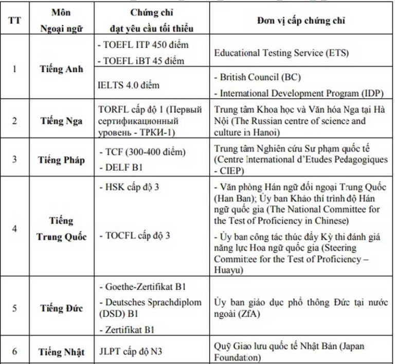 Những trường hợp được miễn bài thi Ngoại ngữ xét công nhận tốt nghiệp