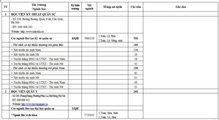 Chỉ tiêu tuyển sinh vào các trường quân đội năm 2018