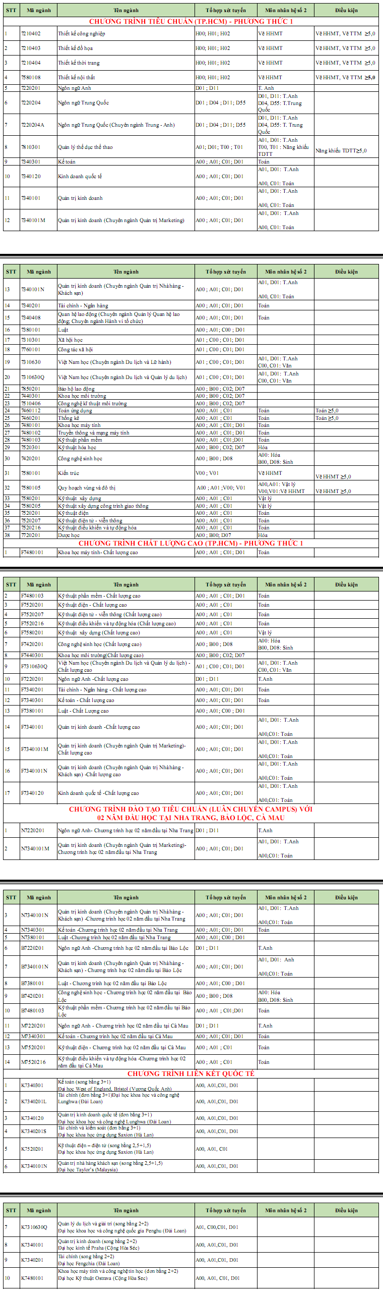 Phương án tuyển sinh Đại học Tôn Đức Thắng năm 2018