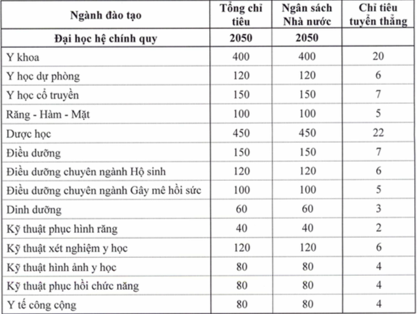 Trường ĐH Y dược TP.HCM công bố học phí và chỉ tiêu tuyển sinh