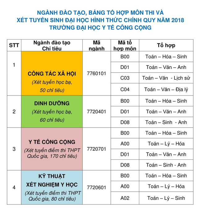 Trường ĐH Y tế Công cộng tuyển sinh 4 ngành với 360 chỉ tiêu