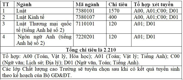 Phương án tuyển sinh Đại học Luật Hà Nội 2018