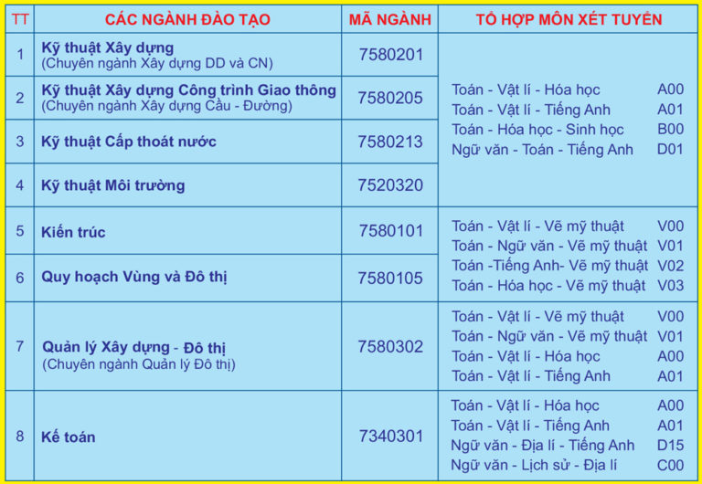 Phương án tuyển sinh Đại học xây dựng miền Tây 2018