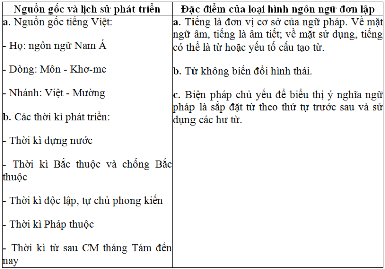 Soạn văn 12 tập 2: Tổng kết phần tiếng Việt: Lịch sử, đặc điểm loại hình và các phong cách ngôn ngữ