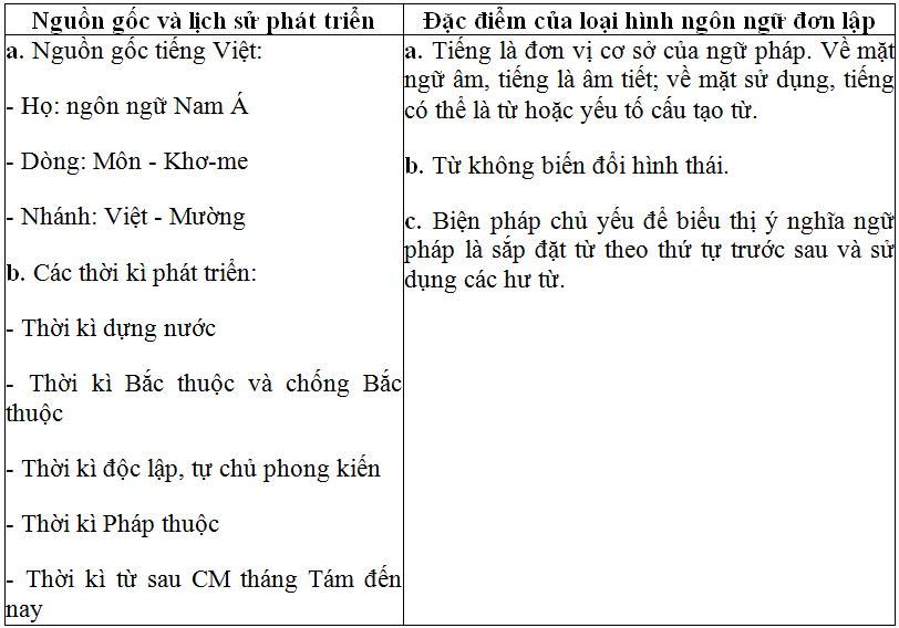 Soạn văn 12 tập 2: Tổng kết phần tiếng Việt: Lịch sử, đặc điểm loại hình và  các phong cách ngôn ngữ