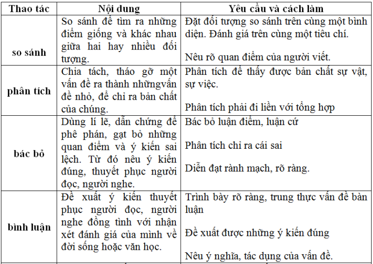 Soạn bài: Ôn tập phần làm văn lớp 11 học kì 2