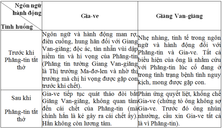 Soạn Văn tập 2: Người cầm quyền khôi phục uy quyền (trích Những người khốn khổ – V.Huy-Gô)