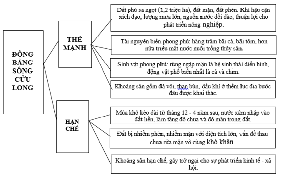 Bài 41: Vấn đề sử dụng hợp lí và cải tạo tự nhiên ở Đồng bằng sông Cửu Long