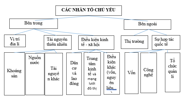 Bài 28: Vấn đề tổ chức lãnh thổ công nghiệp