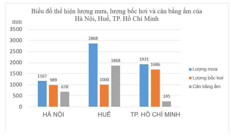 Bài 9: Thiên nhiên nhiệt đới ẩm gió mùa