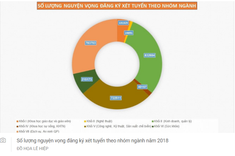 Ngành nào có thí sinh dự thi đông nhất năm 2018