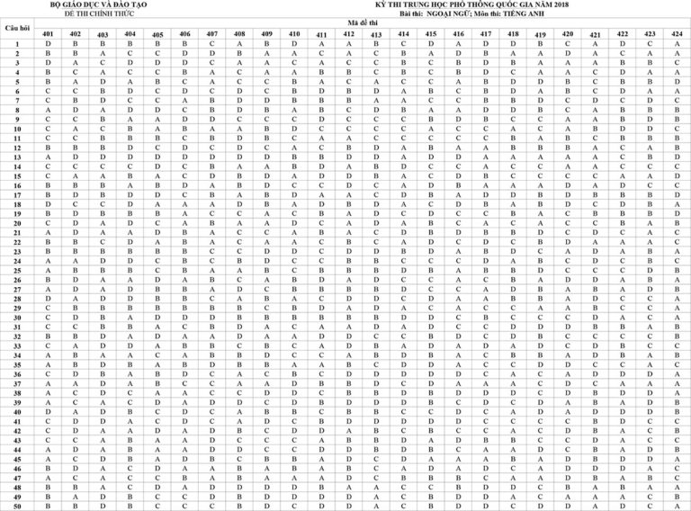 Đáp án môn Tiếng Anh 2018 chính thức từ Bộ Giáo dục