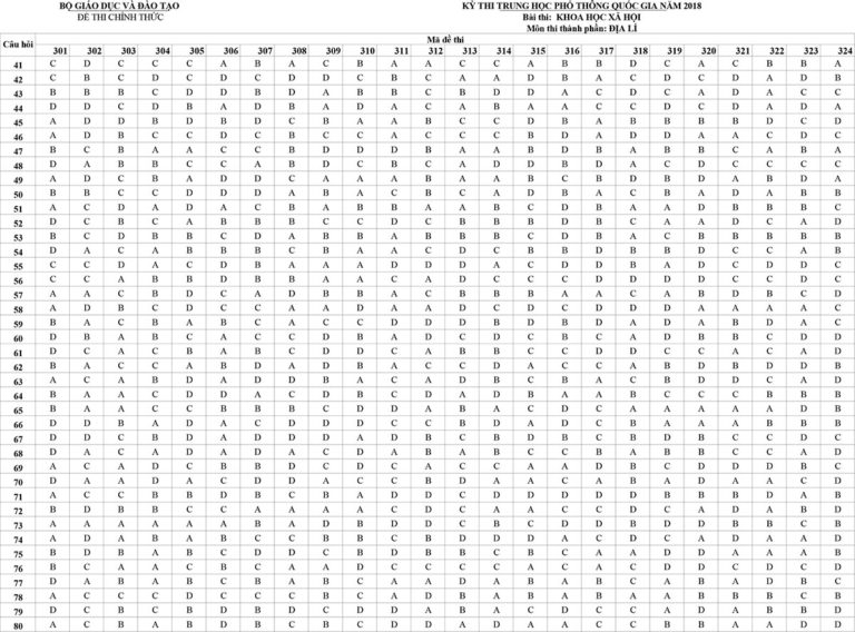 Đề thi & đáp án chính thức môn Địa lý – 24 mã đề