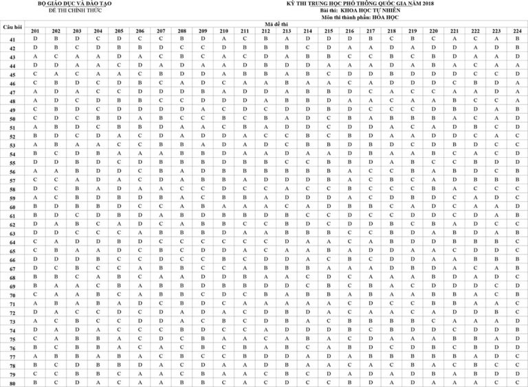 Đề thi & đáp án chính thức môn Hoá học – 24 mã đề
