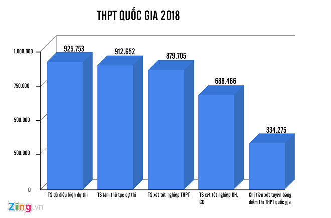 Ba lý do nên bỏ kỳ thi THPT quốc gia