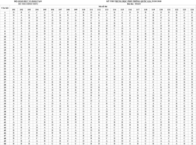 Đáp án môn Toán 2018 chính thức từ Bộ Giáo dục