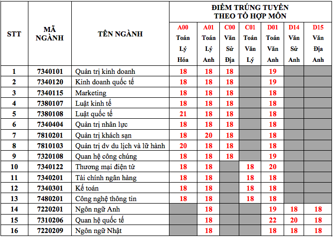 Danh sách các trường đại học đã công bố điểm chuẩn