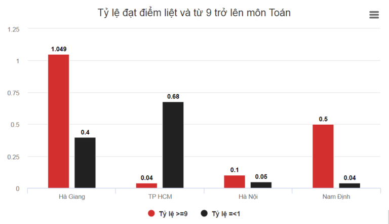 Những bất thường trong điểm thi THPT quốc gia của kỳ thi THPT Quốc gia