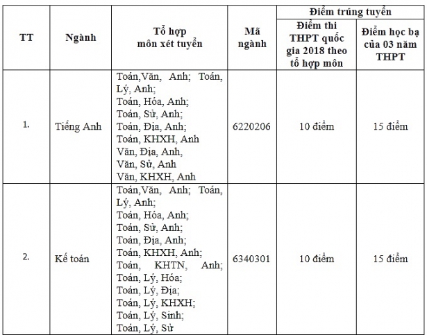 9 điểm có thể đỗ hệ cao đẳng ĐH Công nghiệp Thực phẩm TP HCM