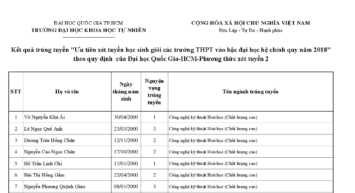 ĐH Khoa học Tự nhiên HCM thông báo danh sách thí sinh trúng xét tuyển ưu tiên