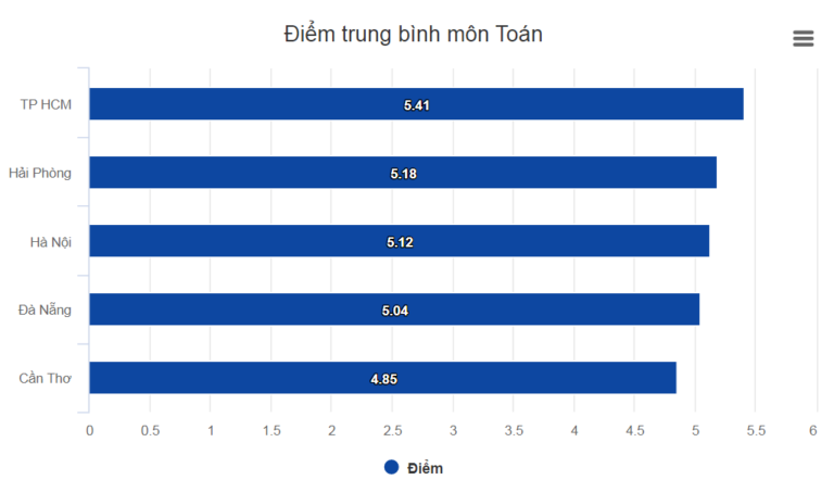 So sánh điểm thi của 5 thành phố trực thuộc trung ương