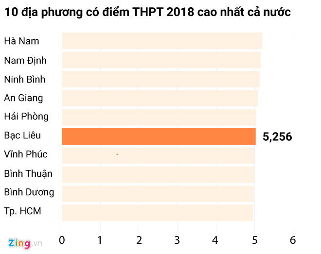 Bạc Liêu không phát hiện bất thường dù điểm trung bình cao hơn Hà Nội