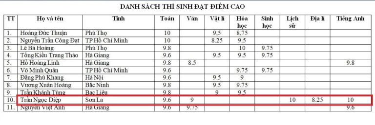 Nữ sinh Sơn La trở thành người có điểm thi nhiều tổ hợp cao nhất cả nước