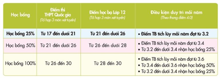 Điểm nhận hồ sơ xét tuyển Đại học Kinh tế tài chính TPHCM 2018