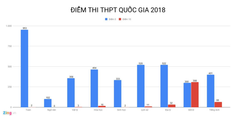 6 môn thi THPT quốc gia 2018 có điểm trung bình dưới 5