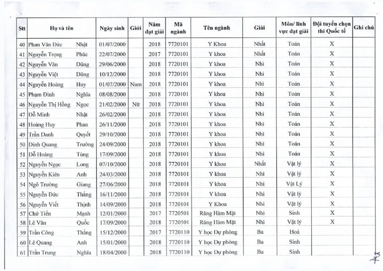 Danh sách thí sinh trúng tuyển diện tuyển thẳng ĐH Y Hà Nội 2018