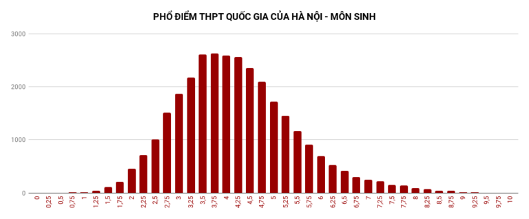 Bộ Giáo dục công bố phổ điểm thi THPT quốc gia 2018