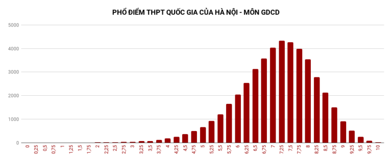 Hà Nội có 46 điểm 10, vắng bóng Toán và Văn