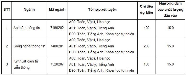 Học viện kỹ thuật mật mã thông báo điềm sàn xét tuyển hệ đào tạo đóng học phí 2018