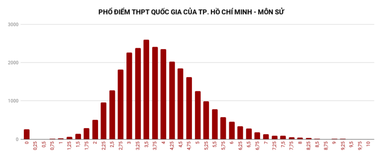 Phổ điểm kỳ thi THPT quốc gia 2018 quá thấp