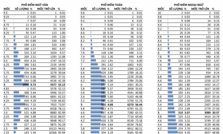 Đà Nẵng công bố phổ điểm cụ thể từng môn thi