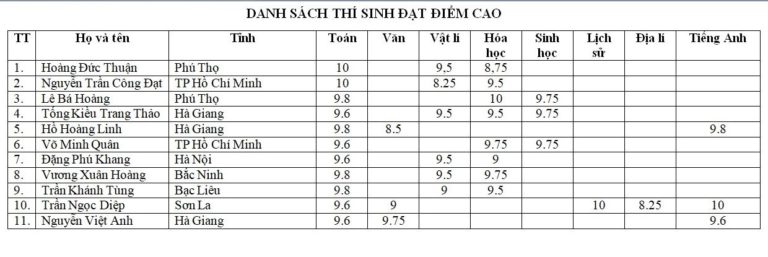 Tại sao nữ sinh 2 điểm 10 ở Sơn La có điểm thi thử thấp?