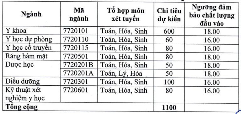 Trường y hạ điểm sàn xét tuyển 2018