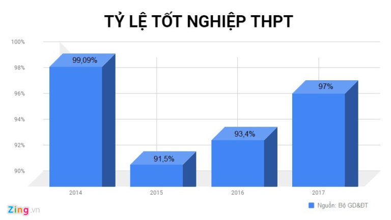 “Trượt tốt nghiệp còn khó hơn cả đỗ”