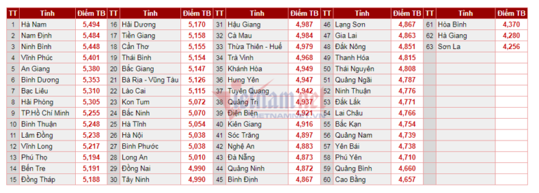 Xếp hạng điểm trung bình thi THPT quốc gia 2018 các địa phương trên cả nước