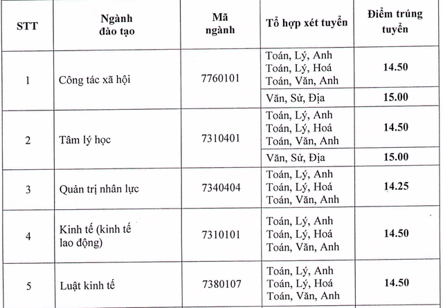 Điểm chuẩn trường ĐH Lao động Xã hội