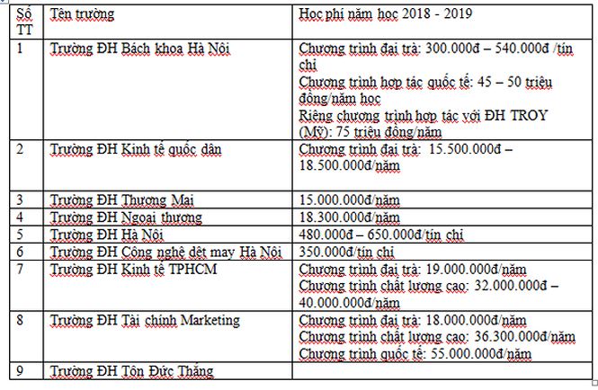 Học phí các trường ĐH năm tới như thế nào?