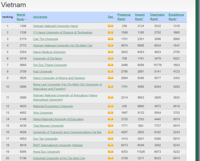 Webometrics công bố danh sách các trường ĐH tốt nhất Việt Nam 2018, ĐHQG Hà Nội và ĐH Bách khoa dẫn đầu