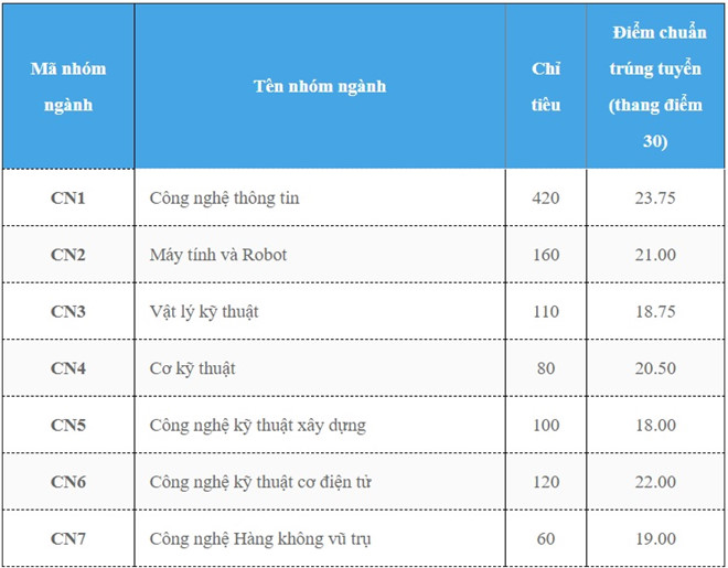 Thông báo điểm trúng tuyển vào trường Đại học Công nghệ Hà Nội – ĐHQGHN 2018