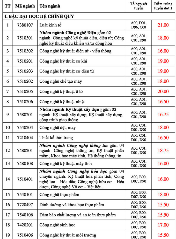 Đã có điểm chuẩn vào trường Đại học Công nghiệp TP.HCM năm 2018